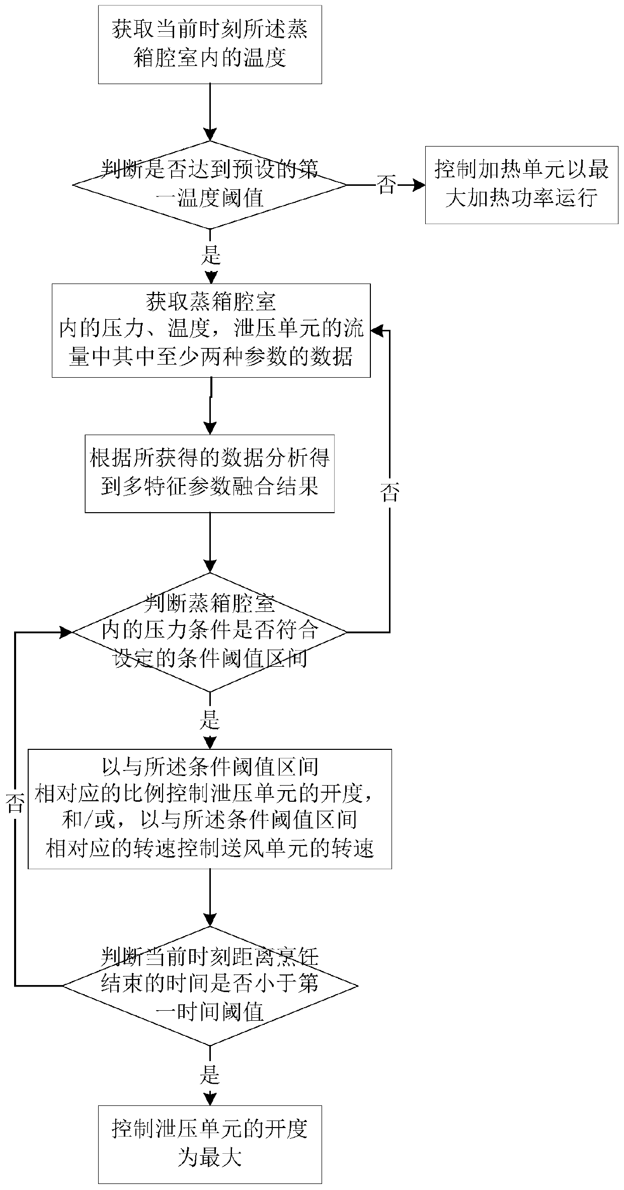 Steam box and control method thereof