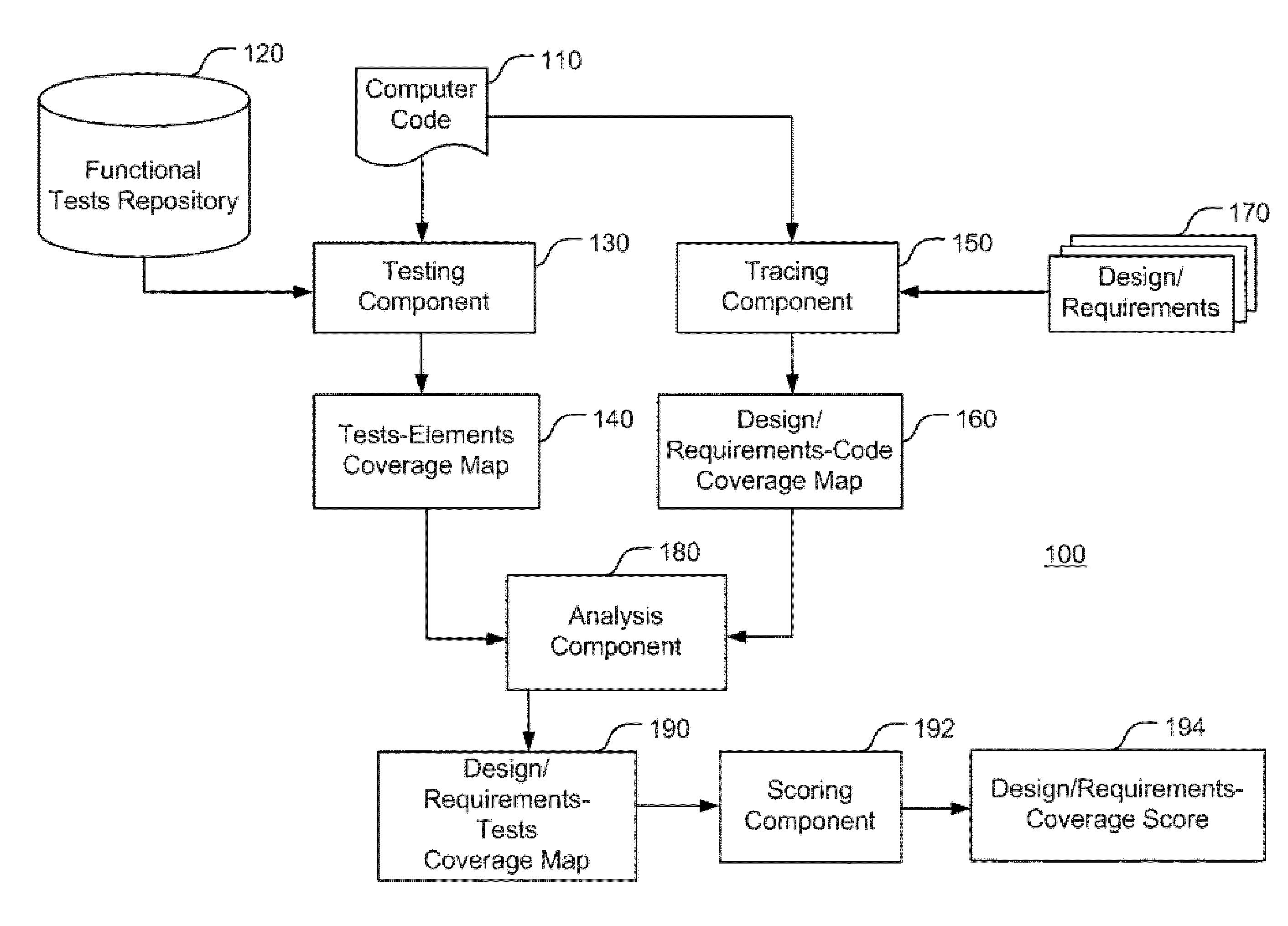 Determining functional design/requirements coverage of a computer code