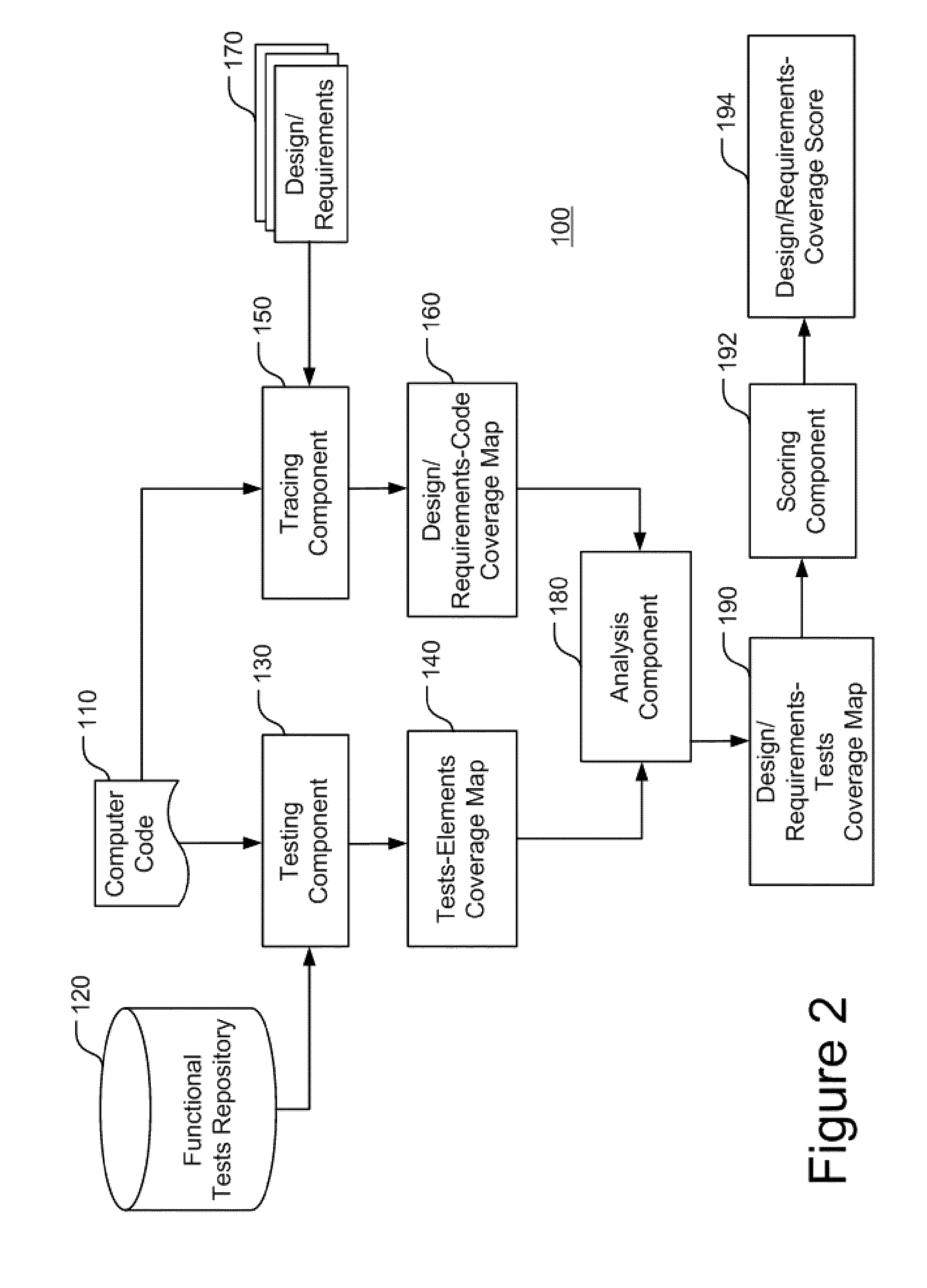 Determining functional design/requirements coverage of a computer code