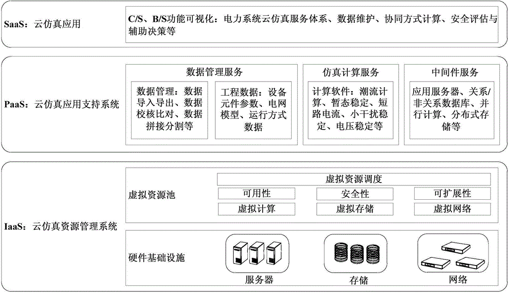 Operation management method of electric power system cloud simulation platform