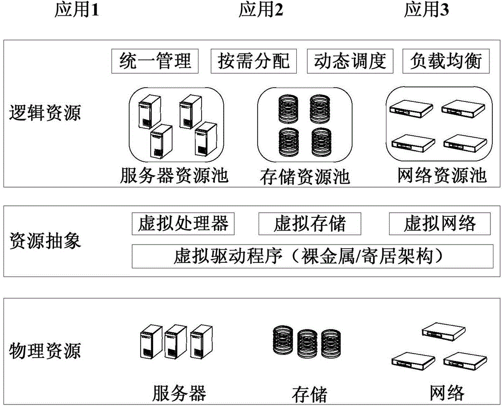 Operation management method of electric power system cloud simulation platform