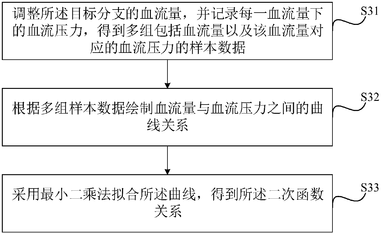 Coronary artery stenosis assessment method and device, a storage medium and electronic equipment