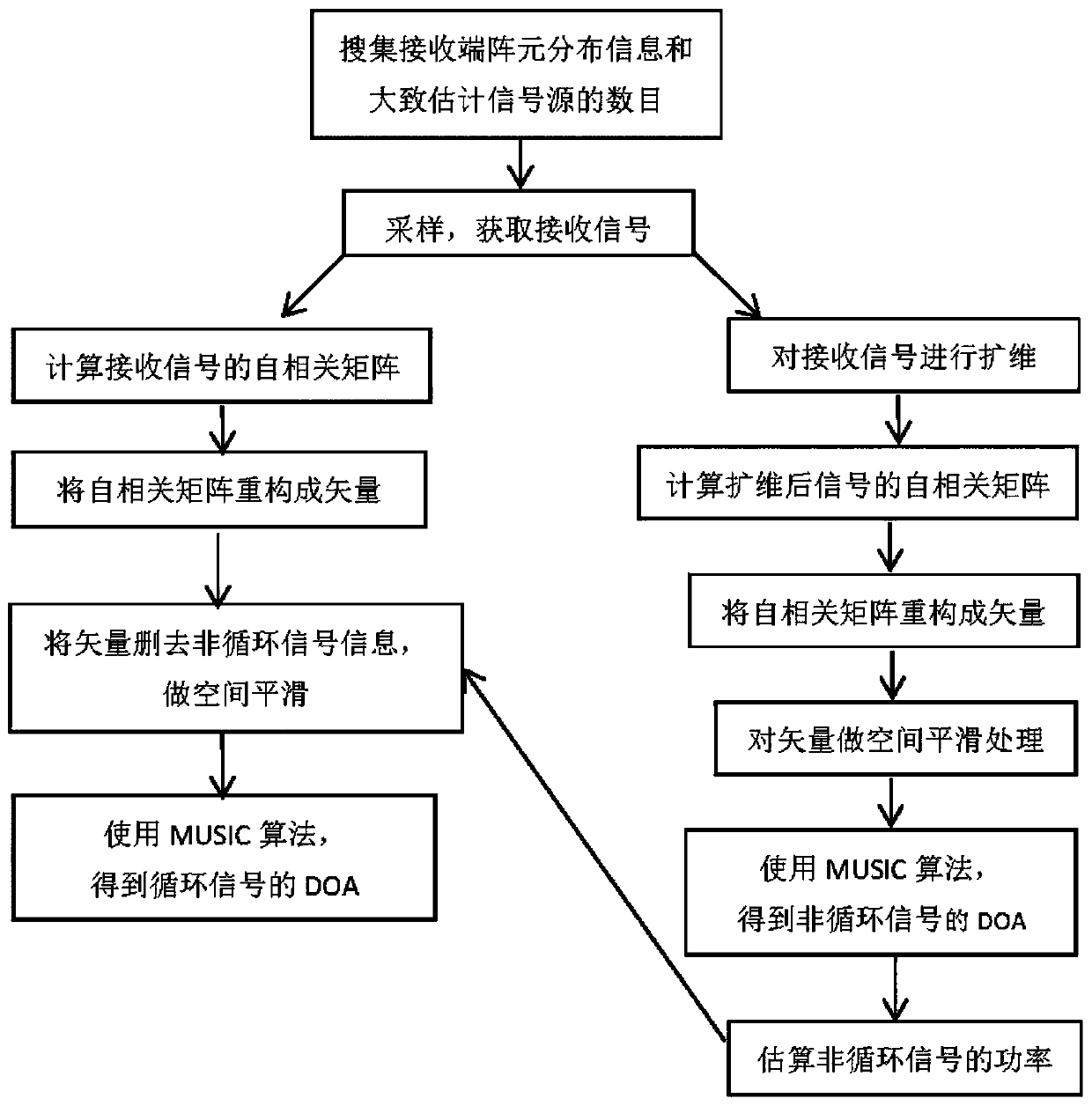 Mixed signal arrival direction estimation method based on co-prime array