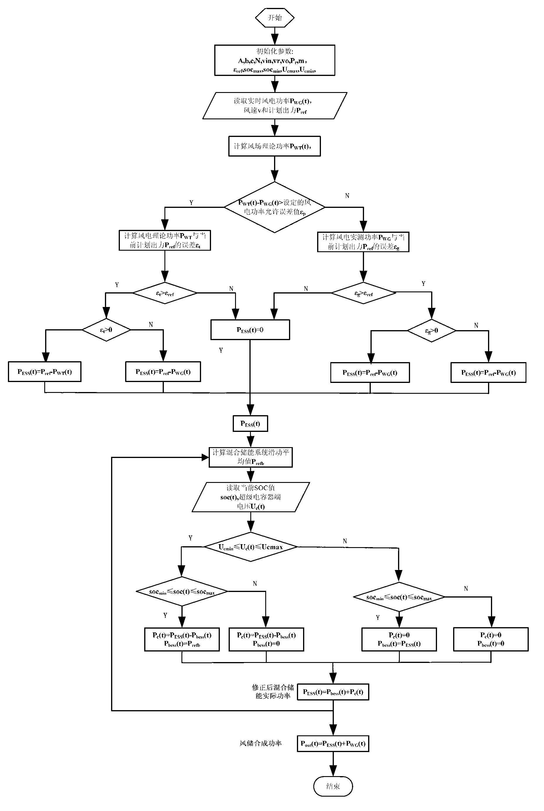 Hybrid energy storage system control method for reducing abandoned wind rate and tracking wind-power planned output