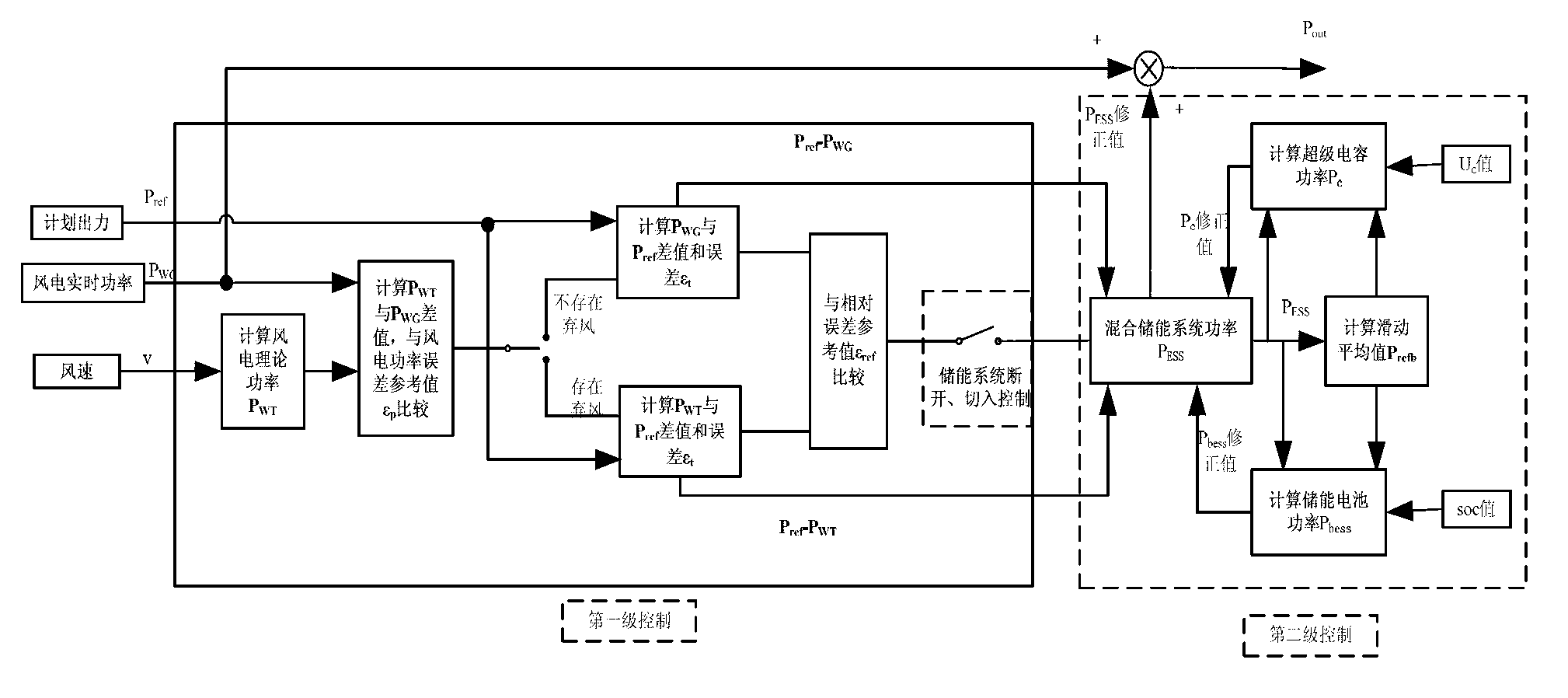 Hybrid energy storage system control method for reducing abandoned wind rate and tracking wind-power planned output