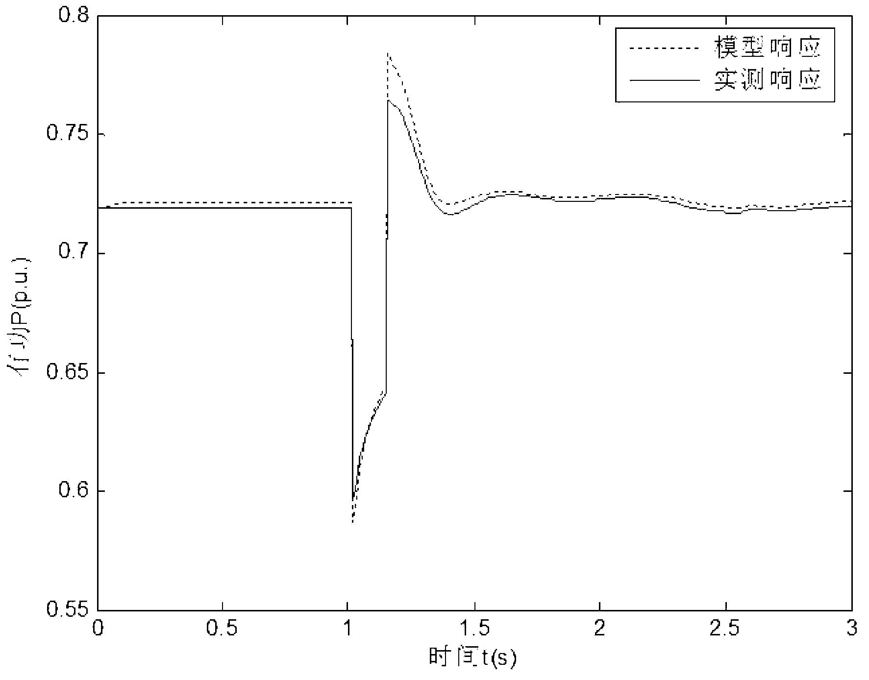 Online dynamic load modeling method based on fault recorder data