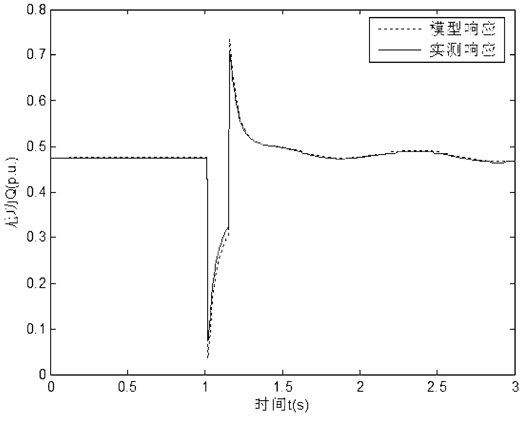 Online dynamic load modeling method based on fault recorder data