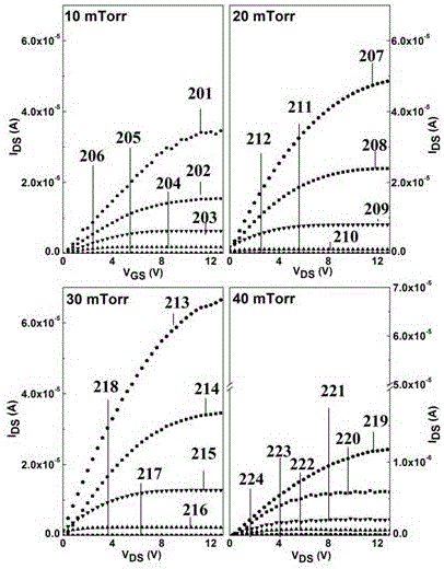 High-efficiency annealing method for novel amorphous oxide thin film transistor (TFT)