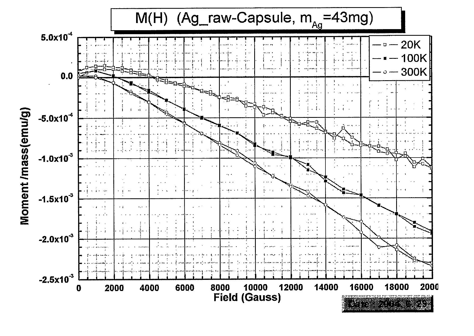 Gold or silver particles with paramagnetism, and composition containing thereof