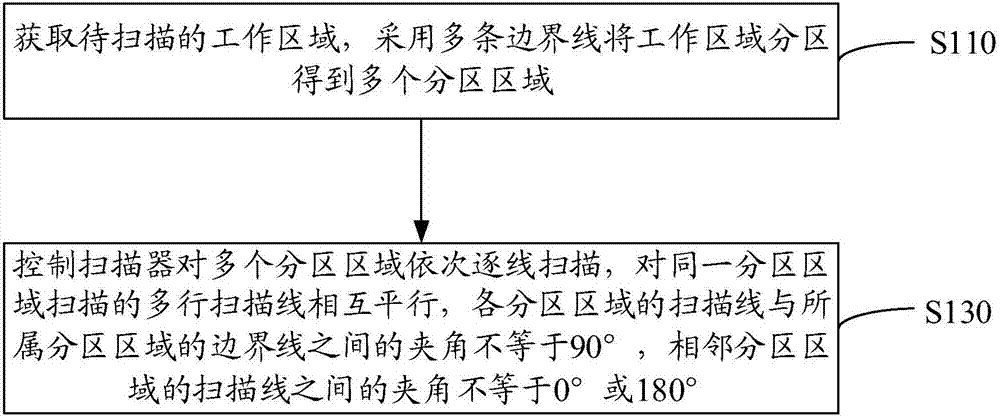 Laser scanning method, readable storage medium and laser scanning control device