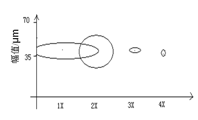 Fault diagnosis method for rotary machine