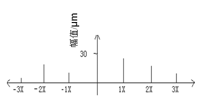 Fault diagnosis method for rotary machine