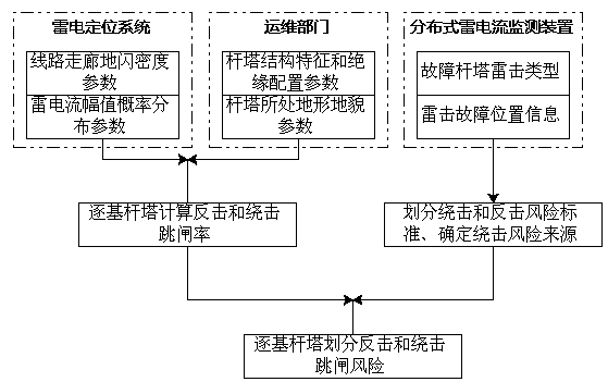 Electric transmission line lightning-protection performance assessment method combined with distributed lightning current monitoring