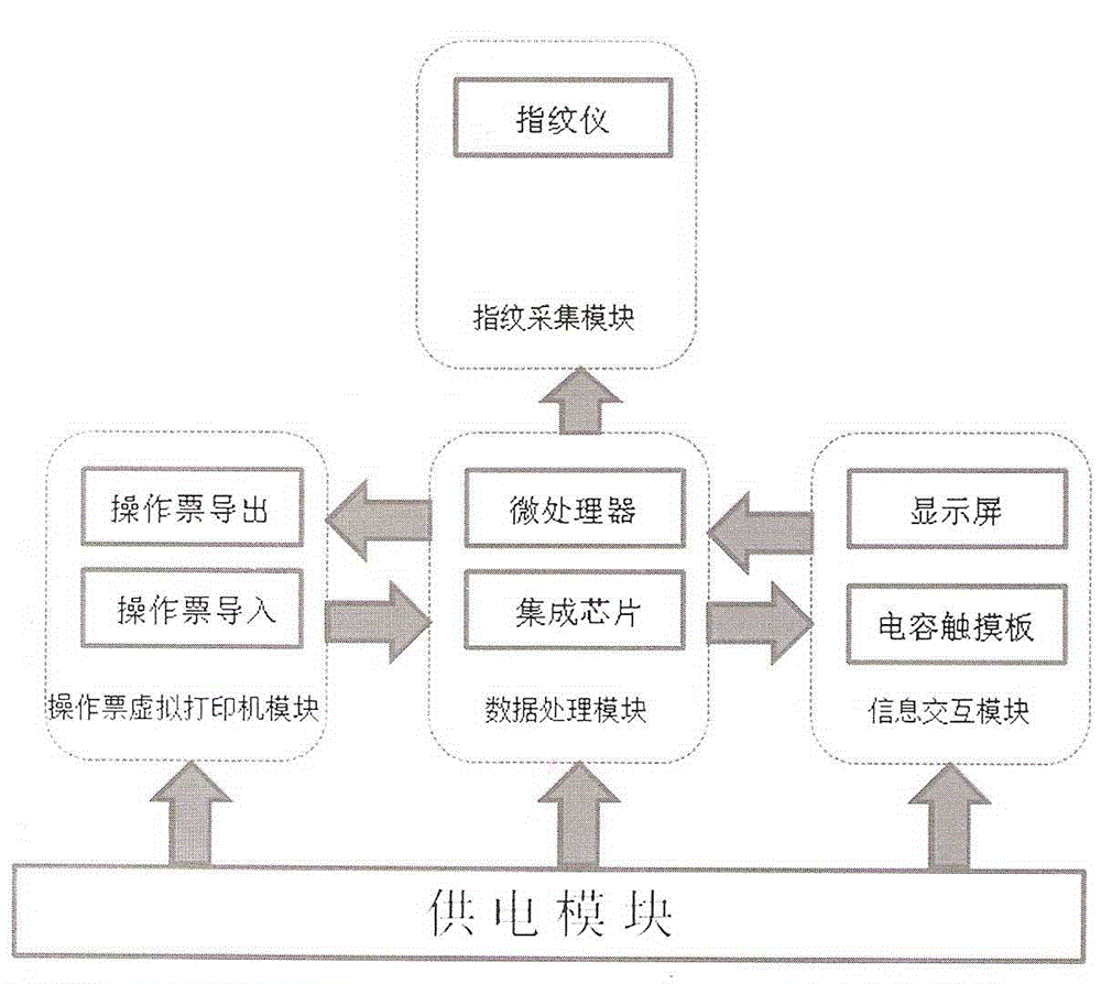 Solidified substation specification operating system