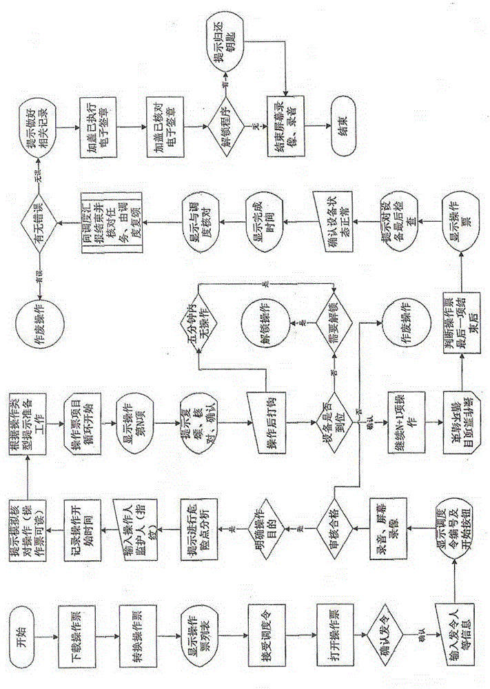 Solidified substation specification operating system