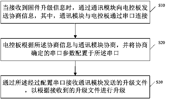 Firmware upgrading method and intelligent household electrical appliance