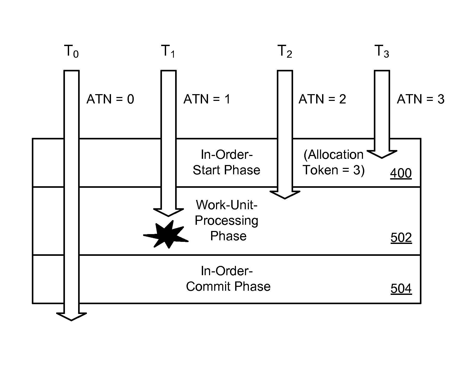 Efficient rollback and retry of conflicted speculative threads using distributed tokens