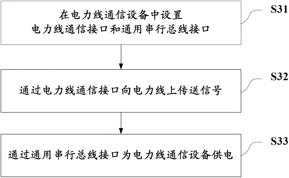 Power line communication device and method