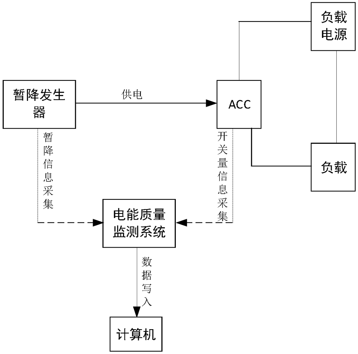 Automatic test system and method for voltage endurance capacity of alternating current contactor