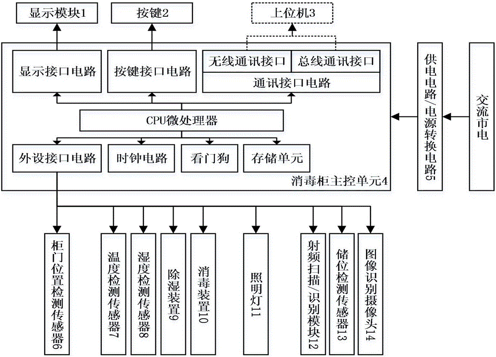 Kitchen disinfection cabinet capable of achieving automatic tableware stocktaking function