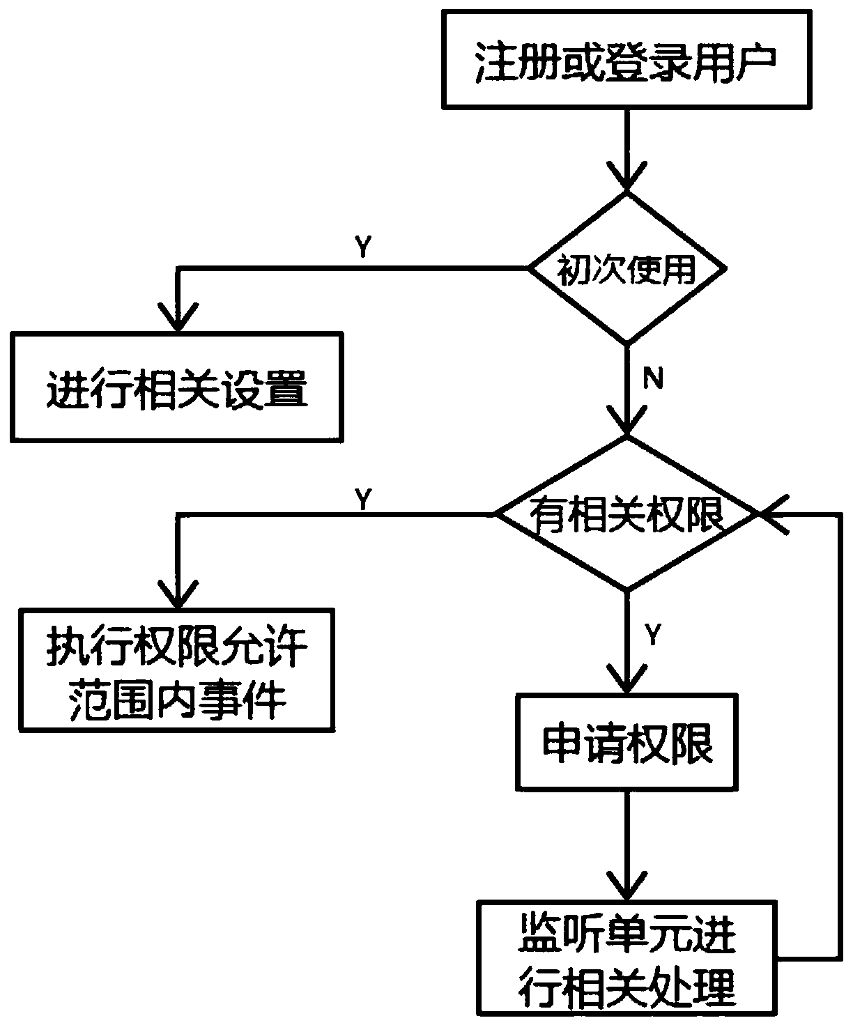 RBAC-based fine-grained permission dynamic control system in virtual teaching environment