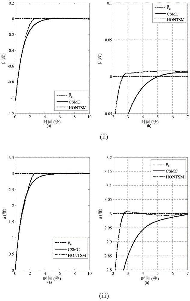 Method for controlling postures of aircraft converged at fixed time