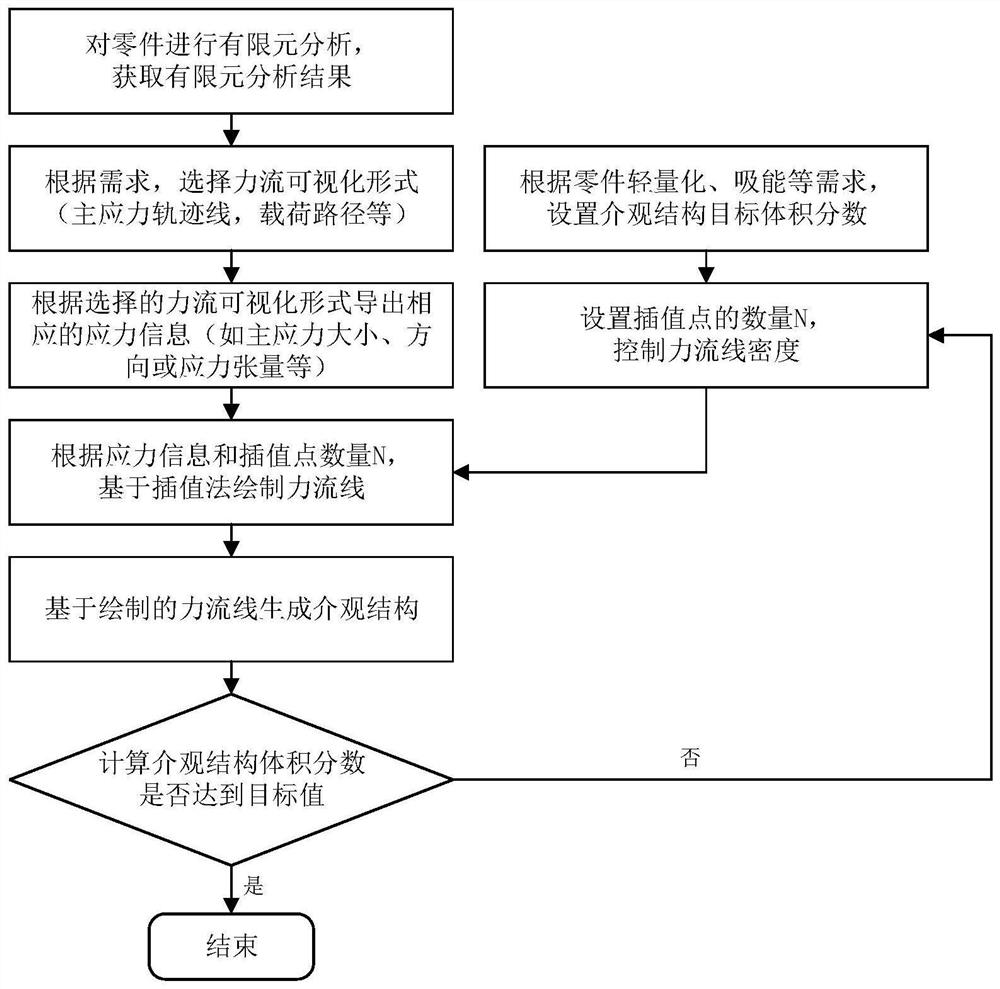 Force flow guided mesoscopic structure design method