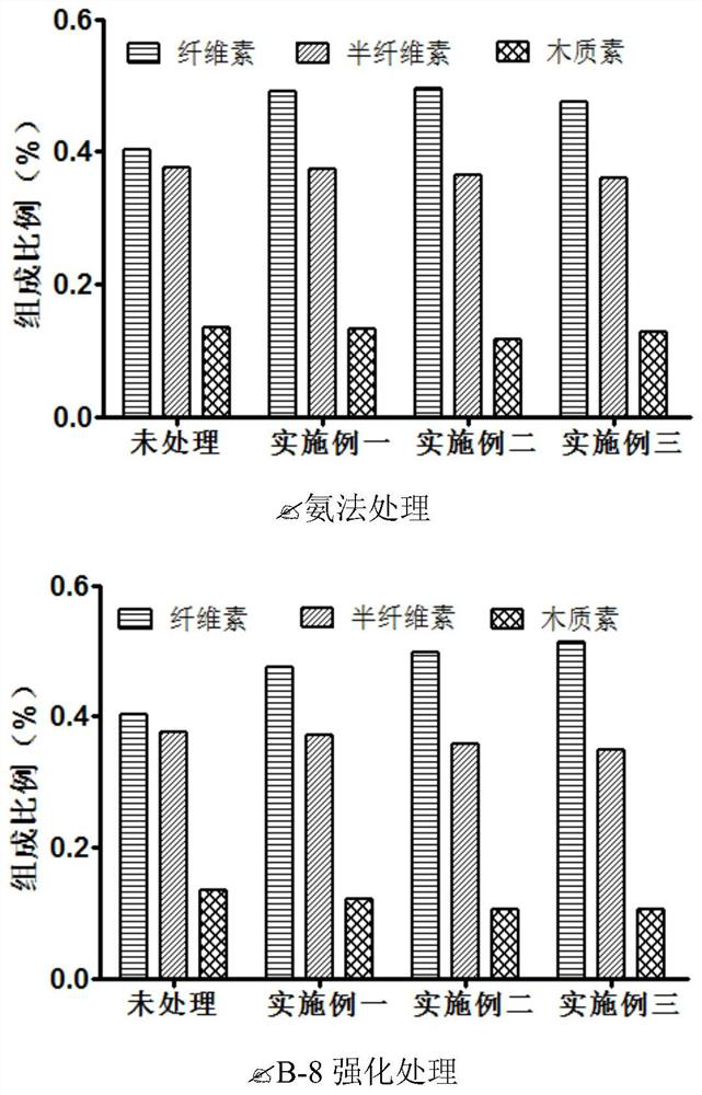 A method of using lignin-degrading bacteria to strengthen the ammonia pretreatment of waste biomass