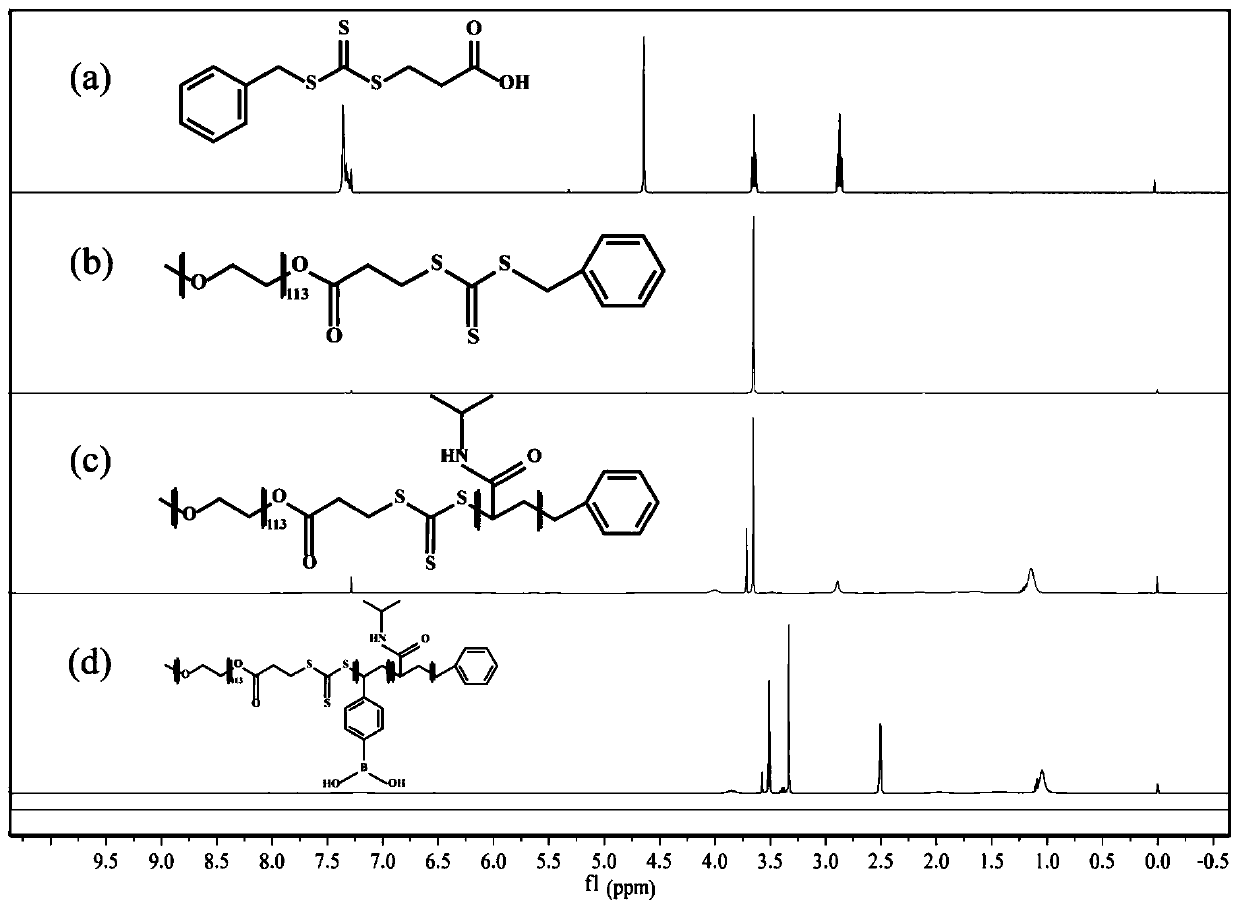 Amphiphilic temperature-sensitive block polymer base on phenylboronic acid and preparation method and application thereof