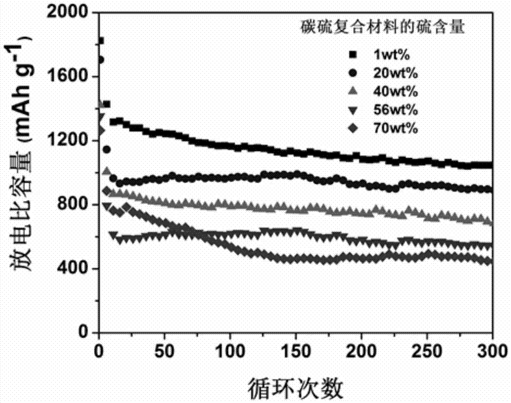 Carbon sulfur composite material for lithium-sulfur battery and preparation method and application for carbon sulfur composite material