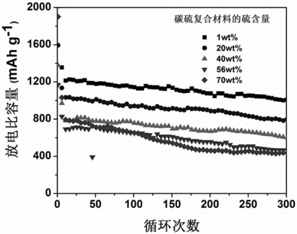 Carbon sulfur composite material for lithium-sulfur battery and preparation method and application for carbon sulfur composite material