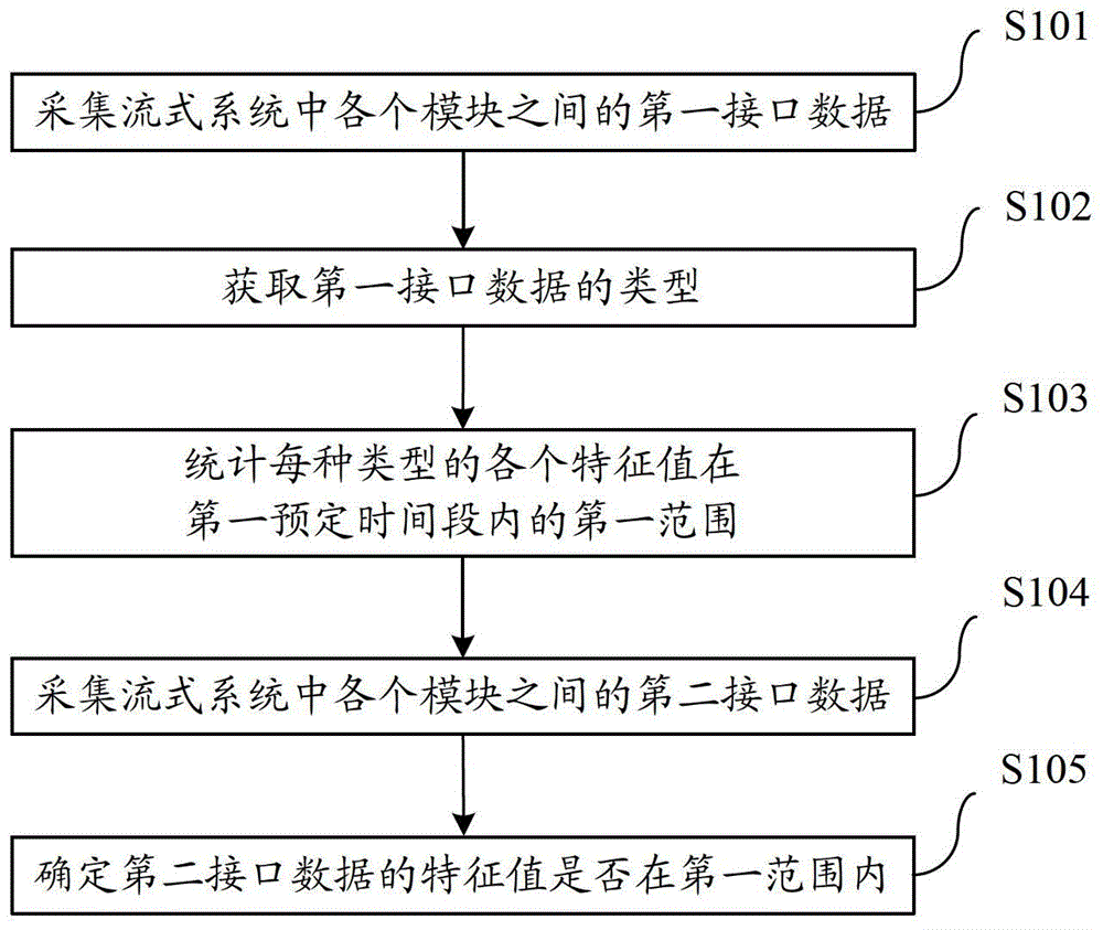 Test method and device for flow system