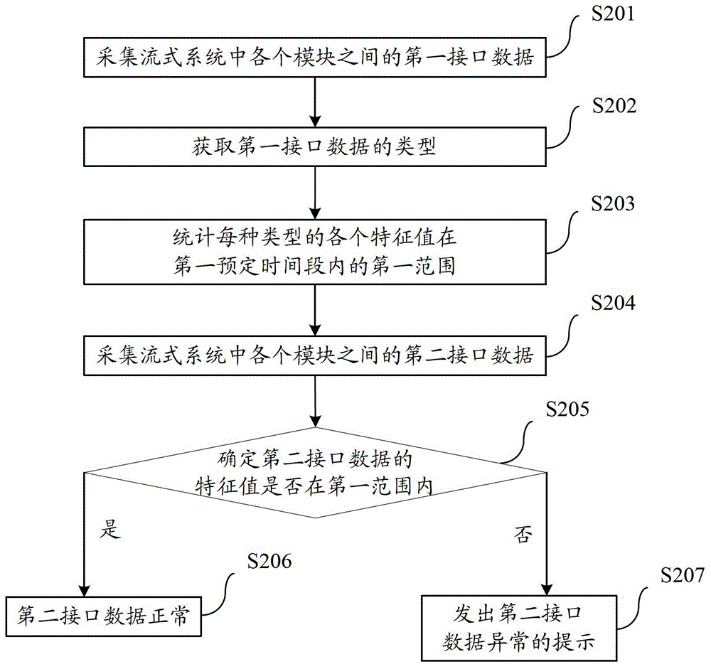 Test method and device for flow system