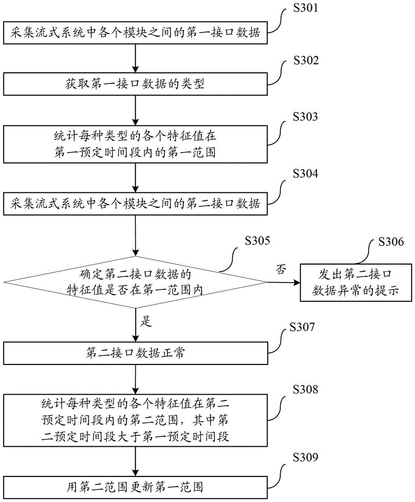 Test method and device for flow system