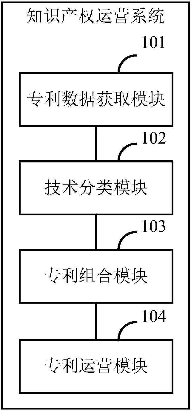 Intellectual property operation system and method