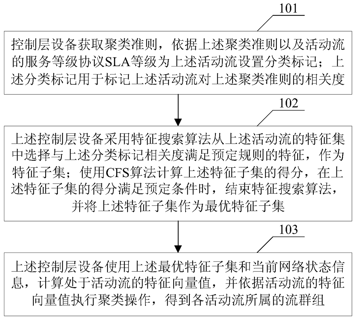 A dynamic flow control method and device