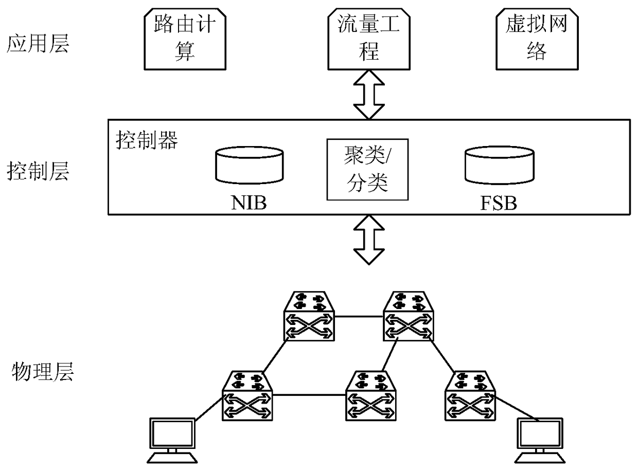 A dynamic flow control method and device