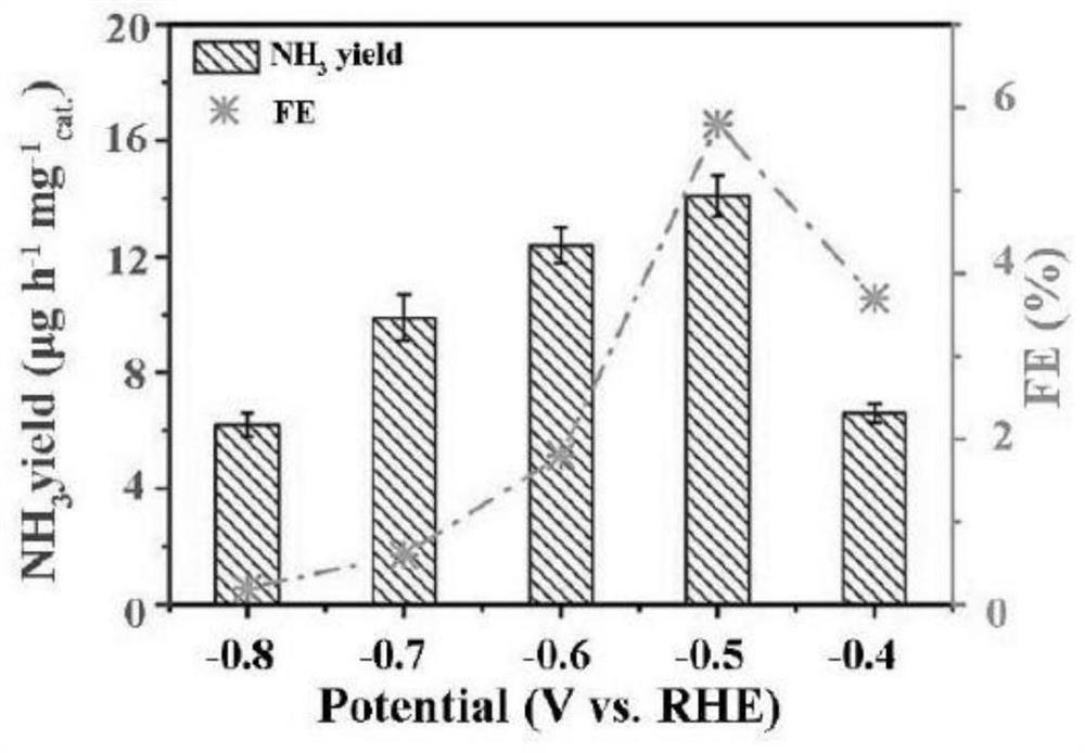 A phosphorus-sulfur co-doped graphene supported mo  <sub>2</sub> c Composite material preparation method