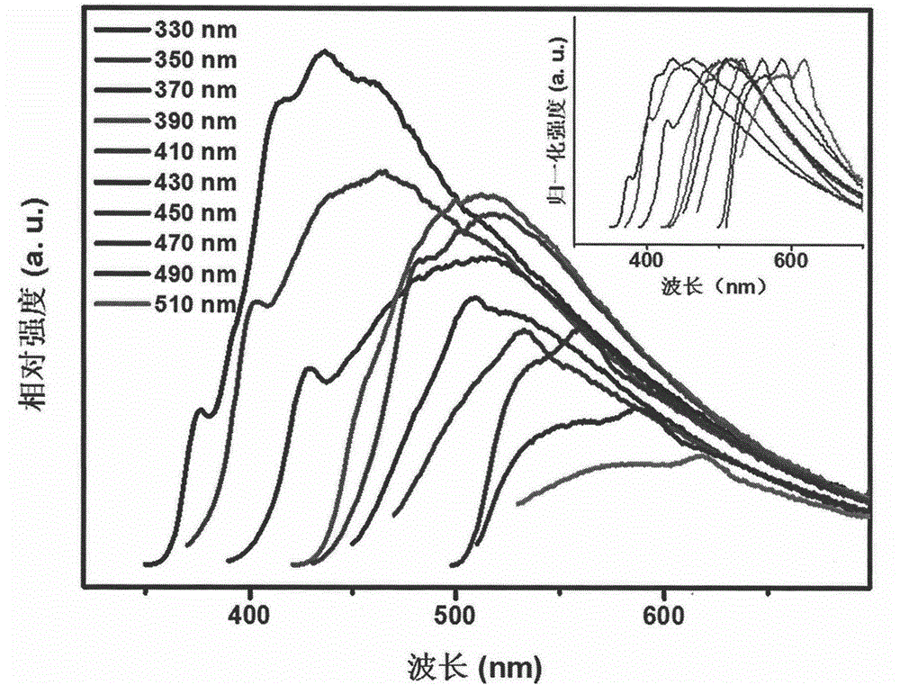 Graphene oxide and graphene oxide quantum dot solvothermal controllable preparation method and use thereof