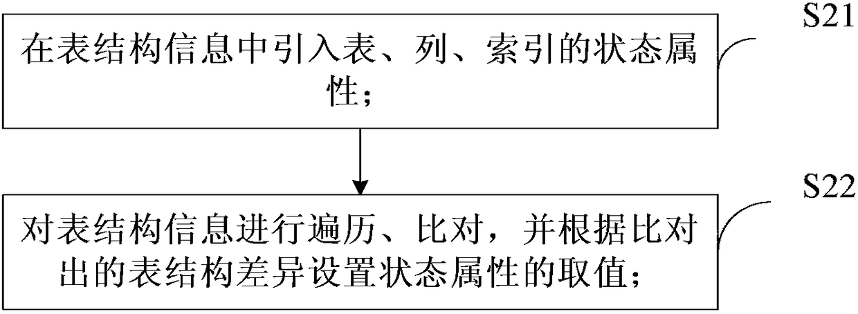 Database table structure synchronization method and device, electronic device and storage medium