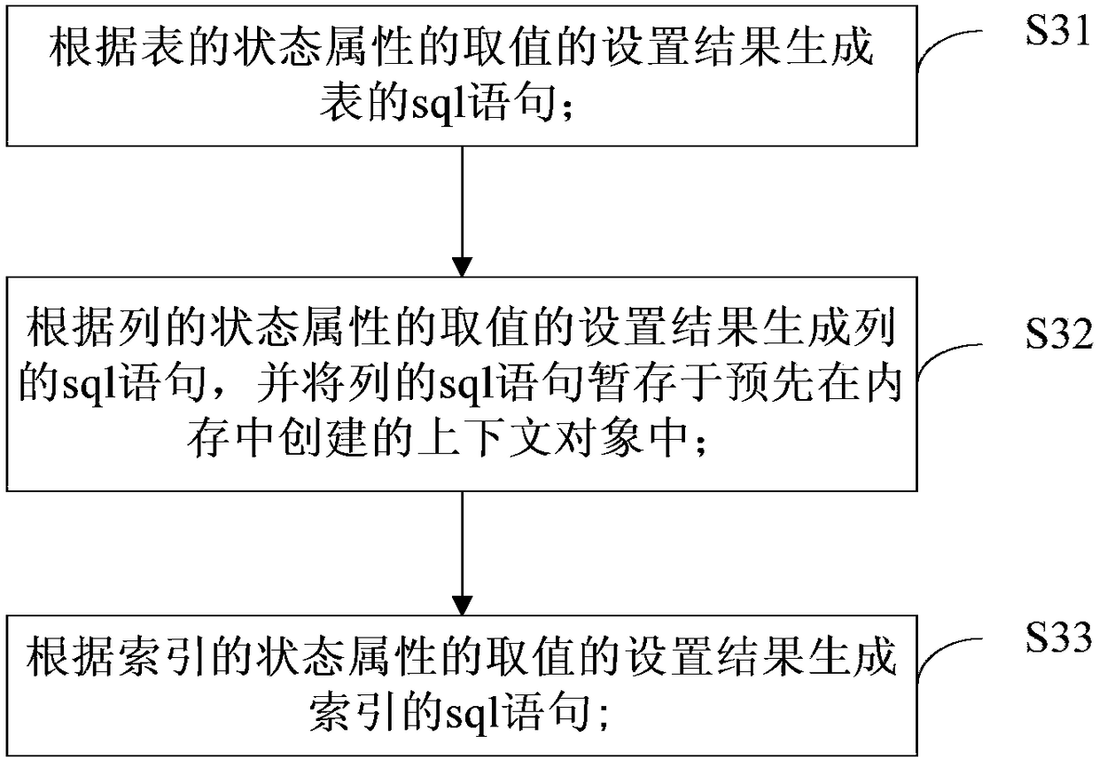 Database table structure synchronization method and device, electronic device and storage medium