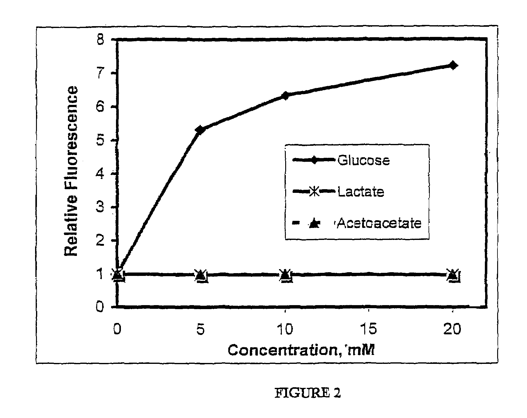 Detection of glucose in solutions also containing an alpha-hydroxy acid or a beta-diketone