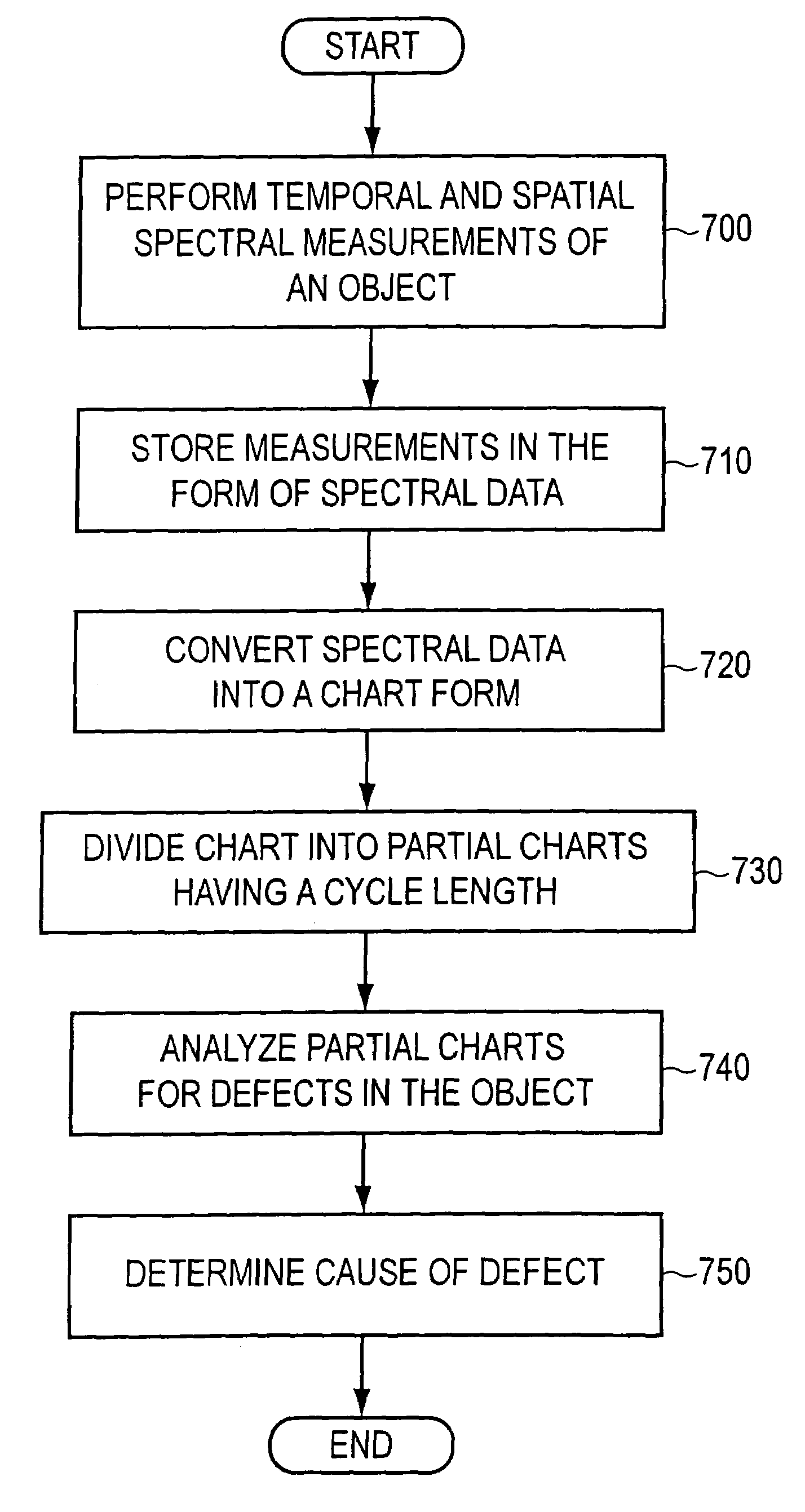 Quality and condition monitoring based on spectrum separating measurement