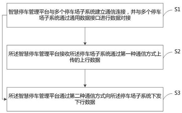 A smart parking management method and platform