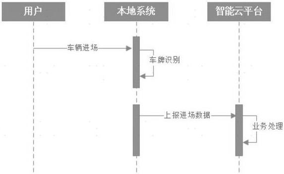 A smart parking management method and platform