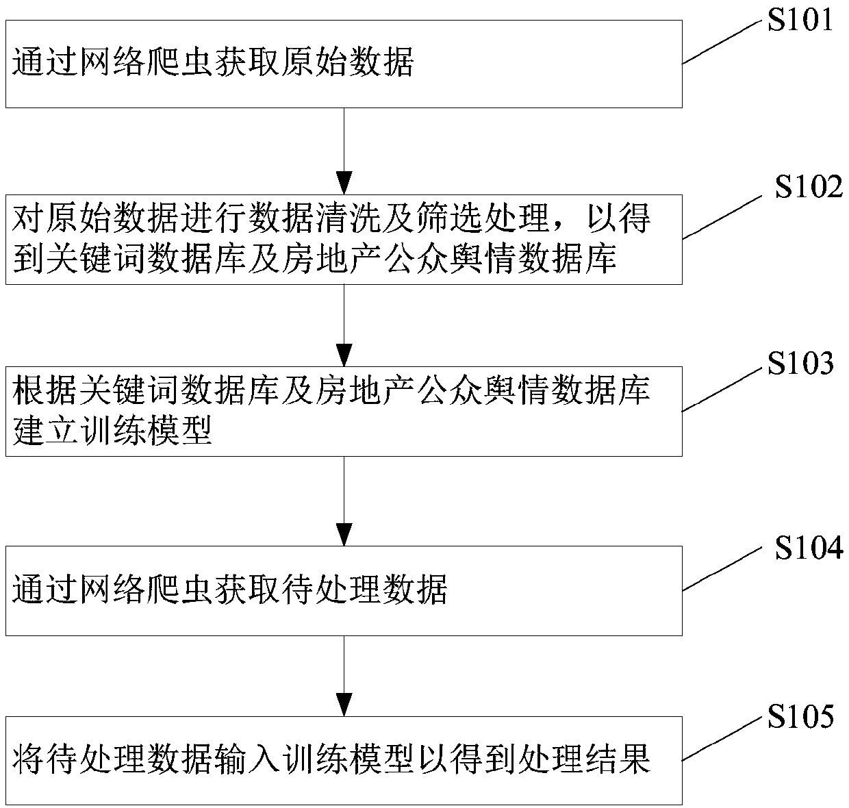 Big-data processing method and system based on real-estate industry