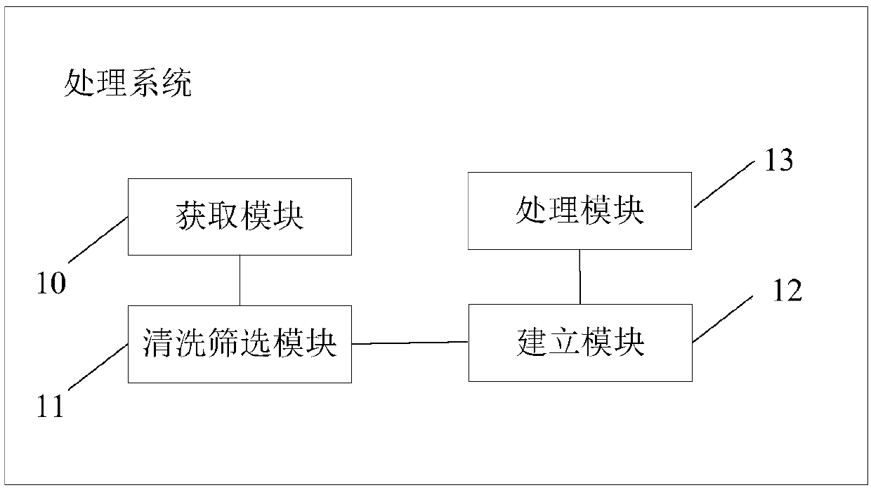 Big-data processing method and system based on real-estate industry