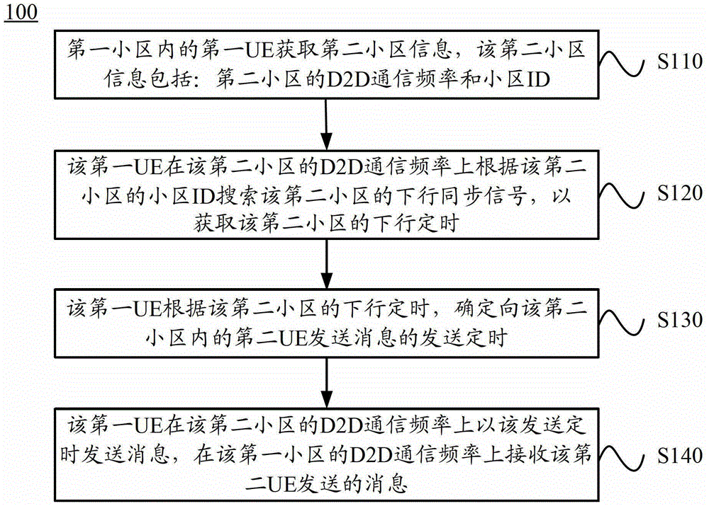 Method, user equipment and base station for inter-cell d2d communication