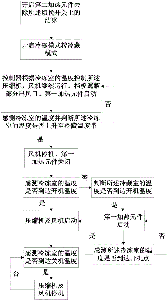 Refrigerator and control method of refrigerator