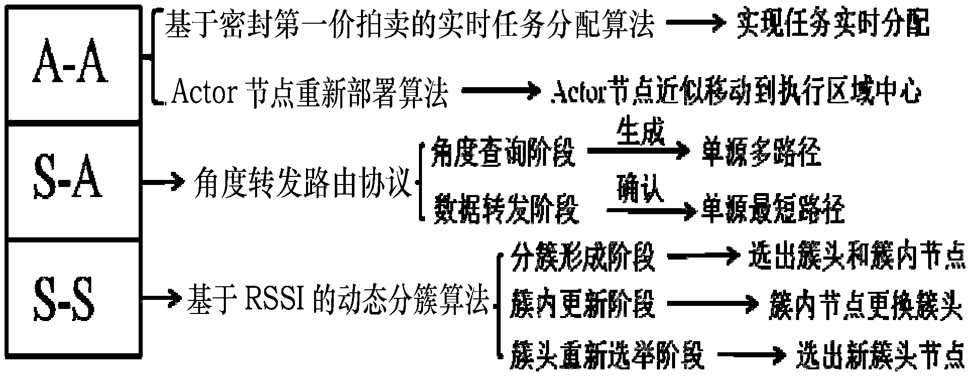 Method for monitoring and controlling growth parameters of facility crops based on wireless sensor executing network